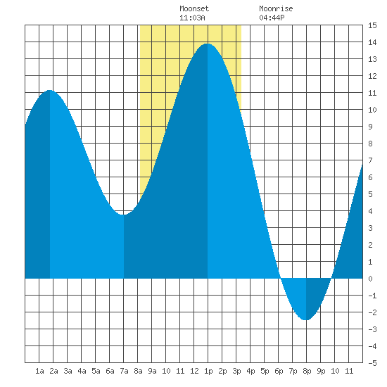 Affleck Canal tide chart for Saturday, December 6, 2025