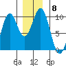 Affleck Canal tide chart for Monday, December 8, 2025