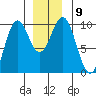 Affleck Canal tide chart for Tuesday, December 9, 2025