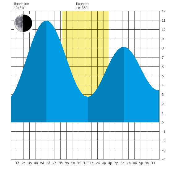 Affleck Canal tide chart for Saturday, January 10, 2026