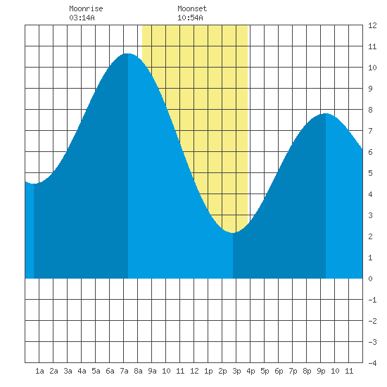 Affleck Canal tide chart for Monday, January 12, 2026