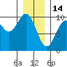 Affleck Canal tide chart for Wednesday, January 14, 2026