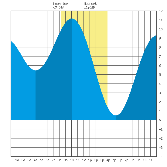 Affleck Canal tide chart for Thursday, January 15, 2026