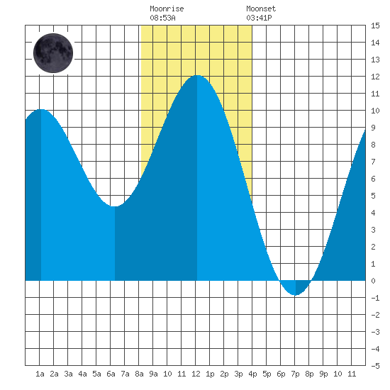 Affleck Canal tide chart for Sunday, January 18, 2026