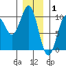 Affleck Canal tide chart for Thursday, January 1, 2026
