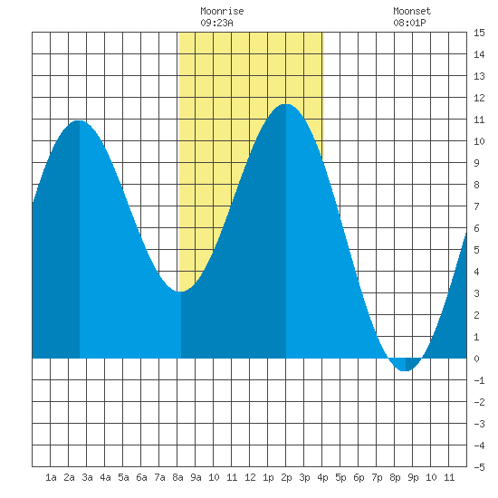 Affleck Canal tide chart for Wednesday, January 21, 2026