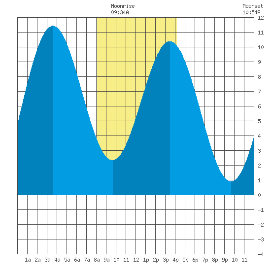 Affleck Canal tide chart for Friday, January 23, 2026