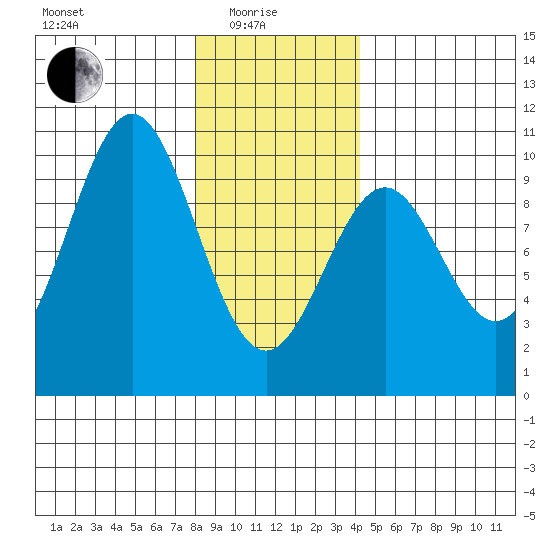 Affleck Canal tide chart for Sunday, January 25, 2026