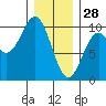 Affleck Canal tide chart for Wednesday, January 28, 2026