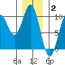 Affleck Canal tide chart for Friday, January 2, 2026