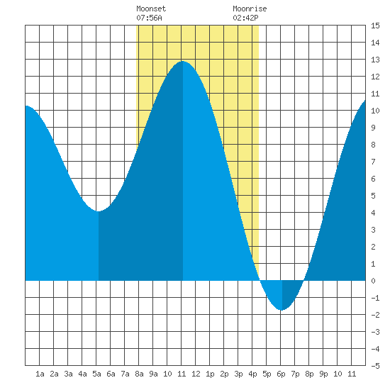 Affleck Canal tide chart for Saturday, January 31, 2026