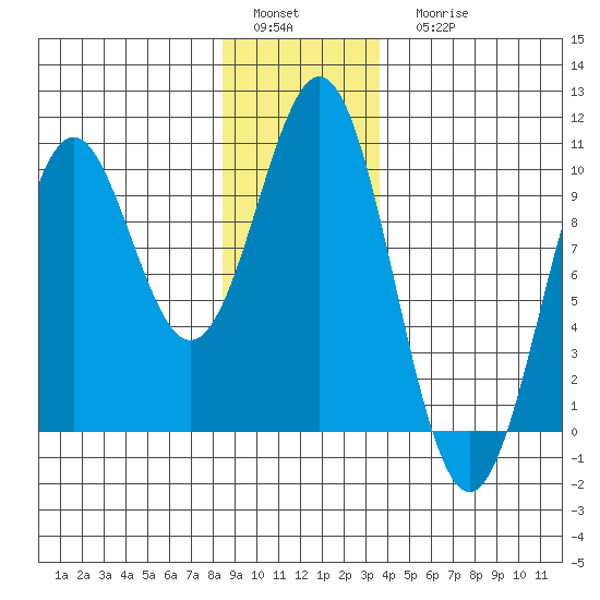 Affleck Canal tide chart for Sunday, January 4, 2026