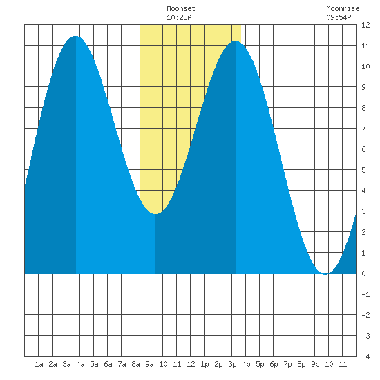 Affleck Canal tide chart for Wednesday, January 7, 2026
