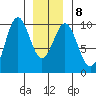 Affleck Canal tide chart for Thursday, January 8, 2026
