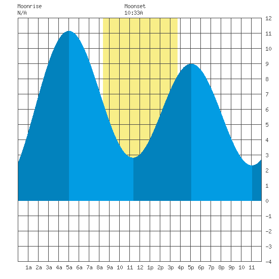 Affleck Canal tide chart for Friday, January 9, 2026