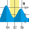 Affleck Canal tide chart for Friday, January 9, 2026