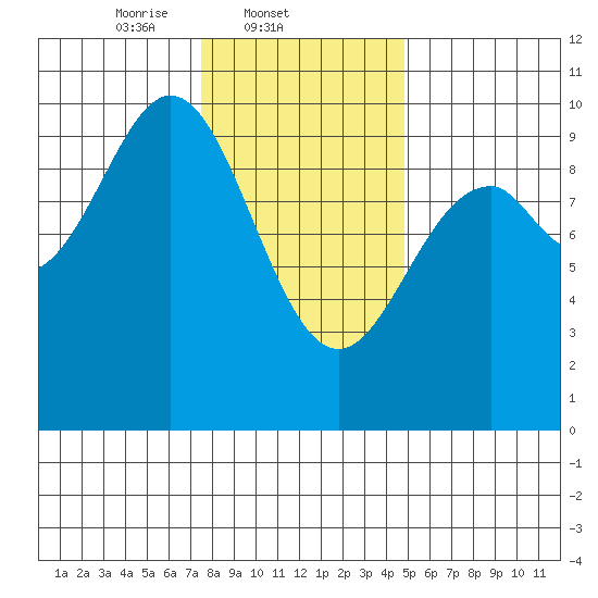 Affleck Canal tide chart for Tuesday, February 10, 2026