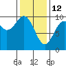 Affleck Canal tide chart for Thursday, February 12, 2026
