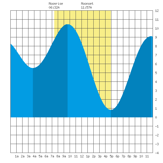 Affleck Canal tide chart for Friday, February 13, 2026
