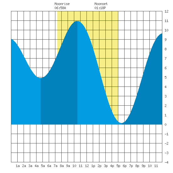 Affleck Canal tide chart for Saturday, February 14, 2026