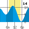 Affleck Canal tide chart for Saturday, February 14, 2026