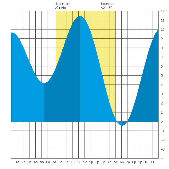 Affleck Canal tide chart for Sunday, February 15, 2026