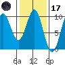 Affleck Canal tide chart for Tuesday, February 17, 2026