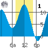 Affleck Canal tide chart for Sunday, February 1, 2026
