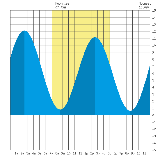Affleck Canal tide chart for Friday, February 20, 2026