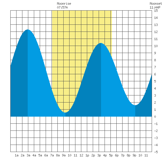 Affleck Canal tide chart for Saturday, February 21, 2026