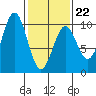 Affleck Canal tide chart for Sunday, February 22, 2026