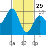 Affleck Canal tide chart for Wednesday, February 25, 2026