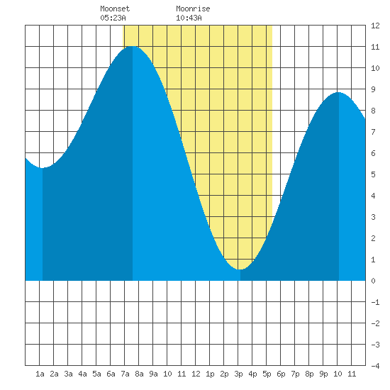 Affleck Canal tide chart for Thursday, February 26, 2026