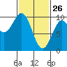 Affleck Canal tide chart for Thursday, February 26, 2026