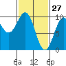 Affleck Canal tide chart for Friday, February 27, 2026