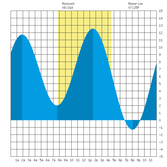 Affleck Canal tide chart for Tuesday, February 3, 2026