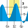 Affleck Canal tide chart for Tuesday, February 3, 2026