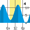 Affleck Canal tide chart for Wednesday, February 4, 2026