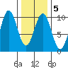 Affleck Canal tide chart for Thursday, February 5, 2026