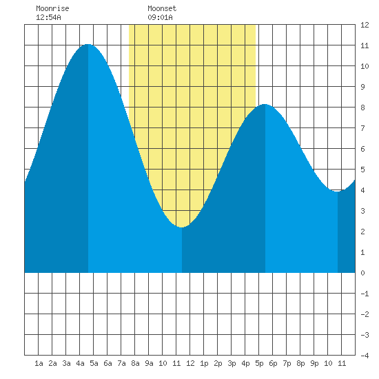 Affleck Canal tide chart for Sunday, February 8, 2026
