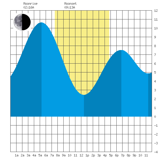 Affleck Canal tide chart for Monday, February 9, 2026