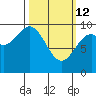 Affleck Canal tide chart for Thursday, March 12, 2026
