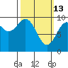 Affleck Canal tide chart for Friday, March 13, 2026