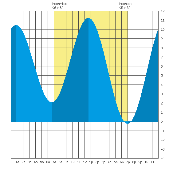Affleck Canal tide chart for Tuesday, March 17, 2026