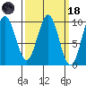 Affleck Canal tide chart for Wednesday, March 18, 2026