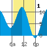 Affleck Canal tide chart for Sunday, March 1, 2026
