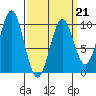 Affleck Canal tide chart for Saturday, March 21, 2026