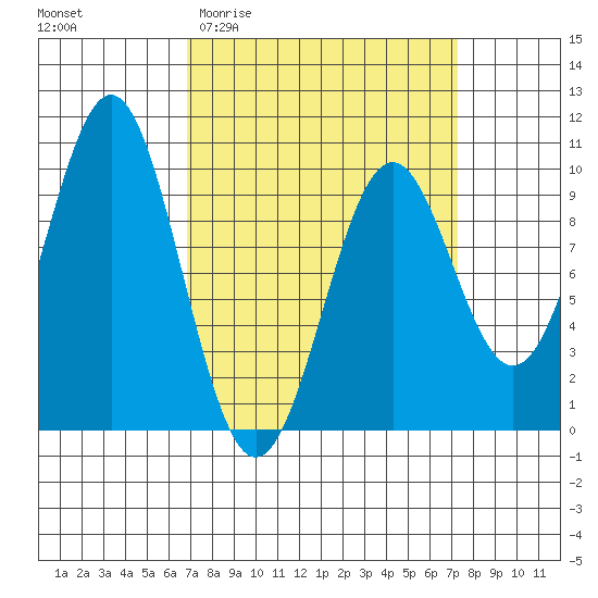 Affleck Canal tide chart for Sunday, March 22, 2026