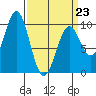 Affleck Canal tide chart for Monday, March 23, 2026