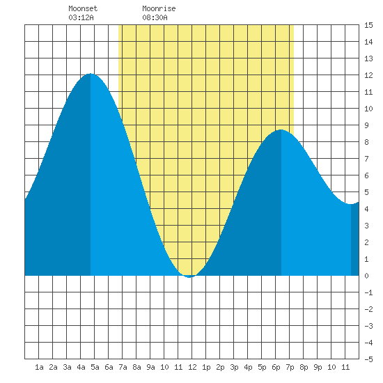 Affleck Canal tide chart for Tuesday, March 24, 2026